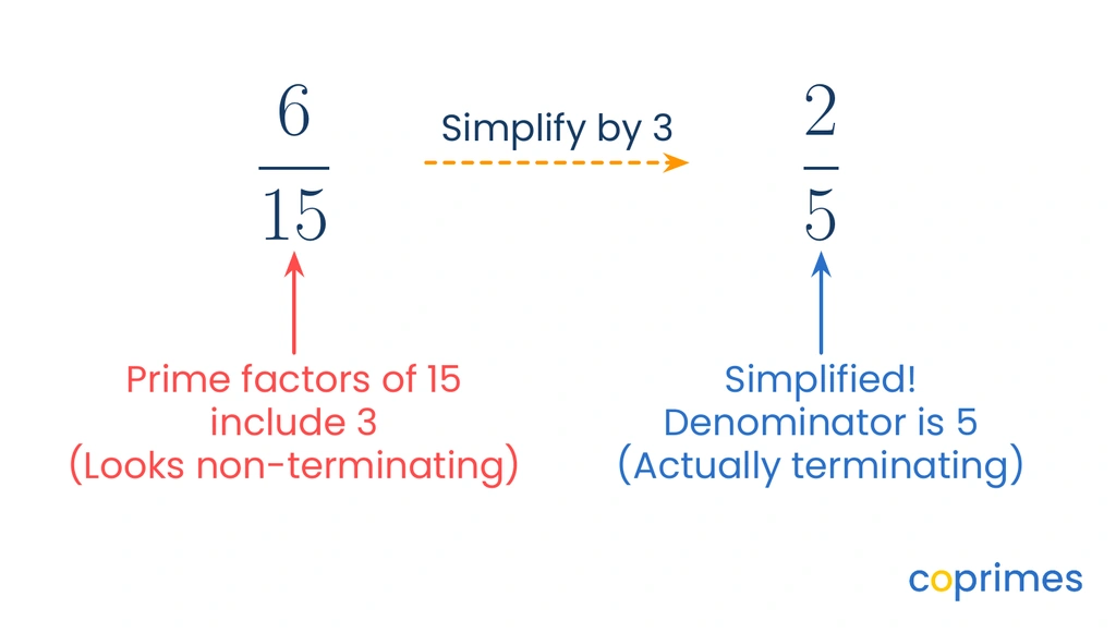 A diagram showing the fraction 6 over 15 incorrectly identified as non-terminating due to the factor of 3, alongside the correct simplified fraction 2 over 5 correctly identified as terminating.