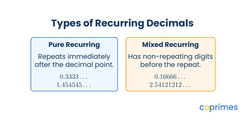 A comparison table contrasting pure recurring decimals, where the repeat starts immediately, and mixed recurring decimals, where non-repeating digits precede the repeating block.