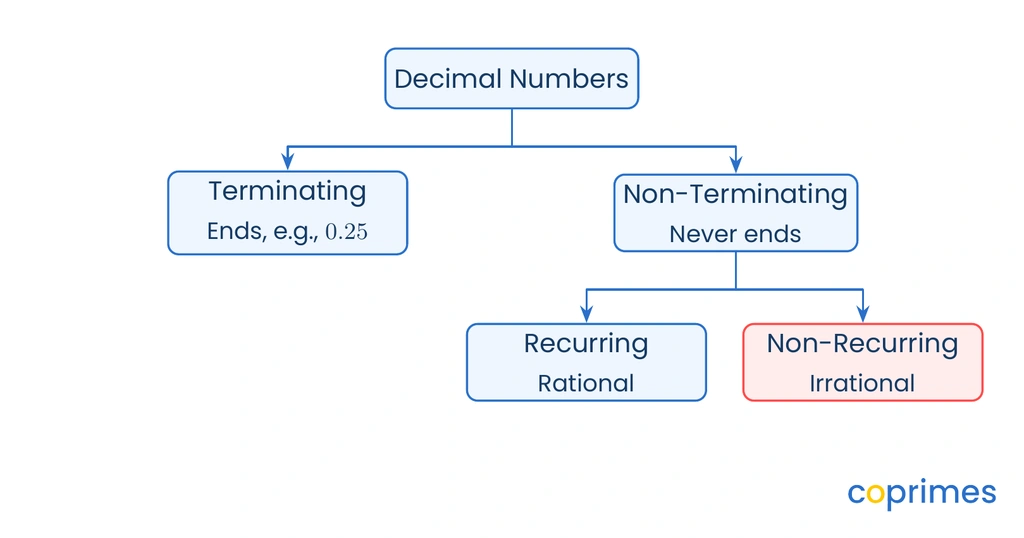 A classification tree showing decimal numbers split into terminating and non-terminating, with non-terminating further divided into recurring rational numbers and non-recurring irrational numbers.