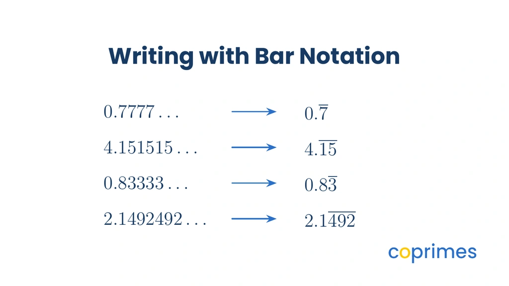 A visual demonstrating bar notation, showing how the repeating digits in decimals like zero point four four four repeating are replaced by a single bar over the four.