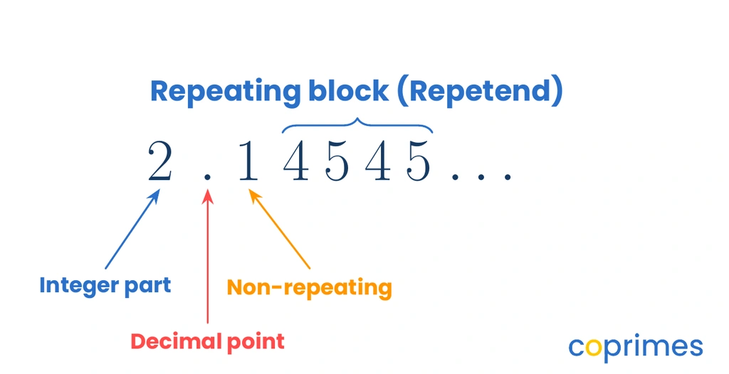 A diagram showing the anatomy of a recurring decimal with labels for the integer part, decimal point, non-repeating digits, and the infinitely repeating block of digits.