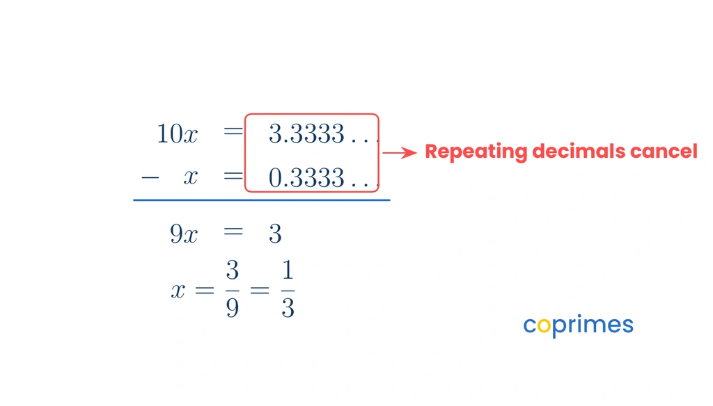 A mathematical sequence showing how ten x minus x eliminates the infinite repeating decimal part, revealing that zero point three repeating equals the fraction one third.