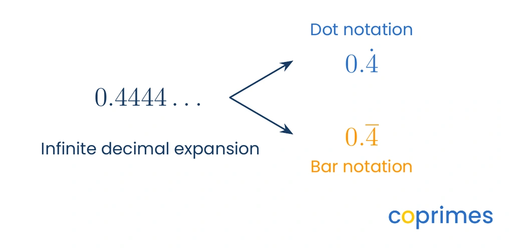 A comparison showing 0.4444 continuing infinitely is equal to 0.4 with a dot above the 4 and 0.4 with a bar above the 4.