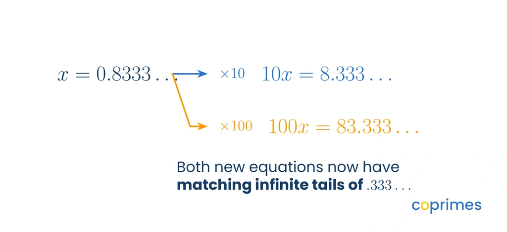 A diagram showing that multiplying 0.8333 repeating by 10 gives 8.333 repeating, and multiplying by 100 gives 83.333 repeating, allowing for subtraction that aligns the repeating parts.