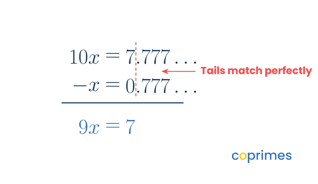 A vertical subtraction of x equals 0.777 repeating from 10x equals 7.777 repeating, resulting in 9x equals 7.
