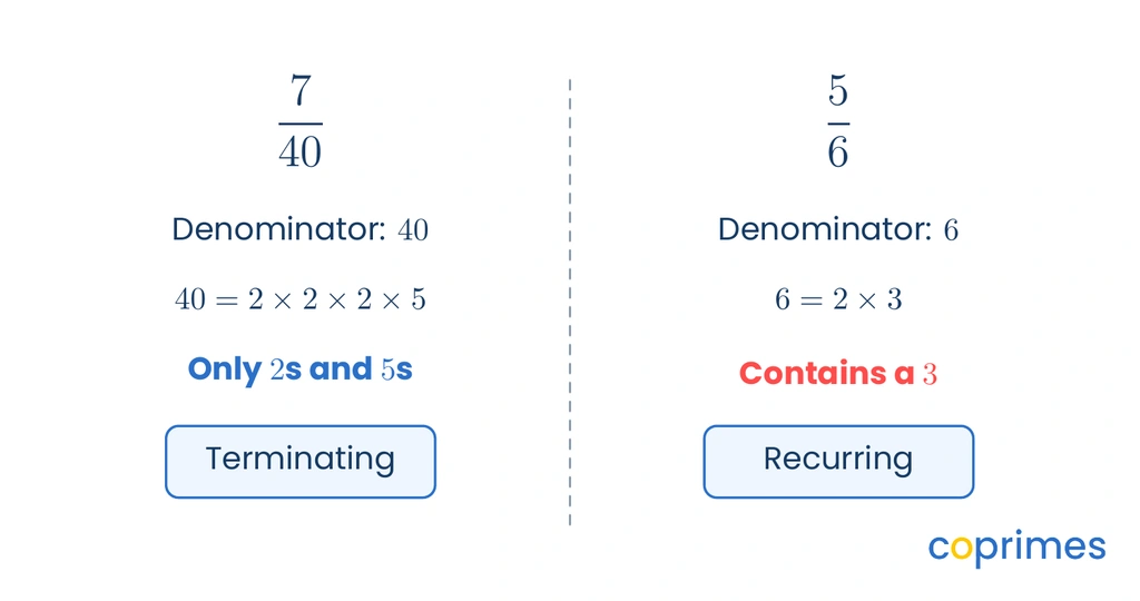Two factor trees showing the prime factorization of denominators 40 and 6, highlighting that only factors of 2 and 5 yield a terminating decimal.