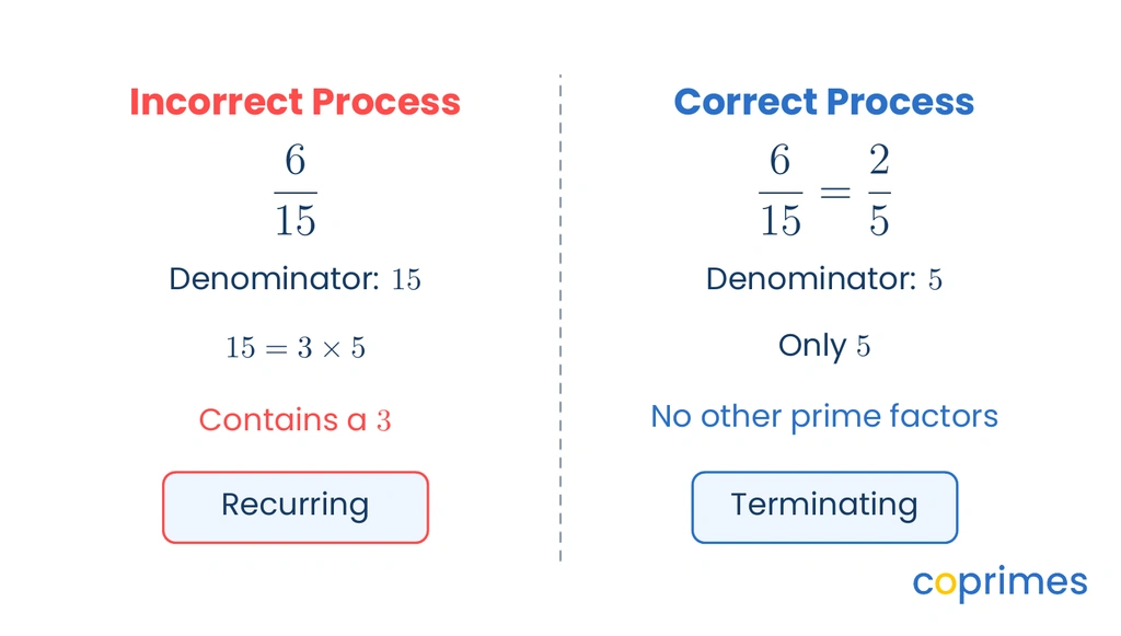 A comparison showing that evaluating the fraction 6 over 15 without simplifying leads to an incorrect recurring classification, whereas simplifying to 2 over 5 reveals it is terminating.