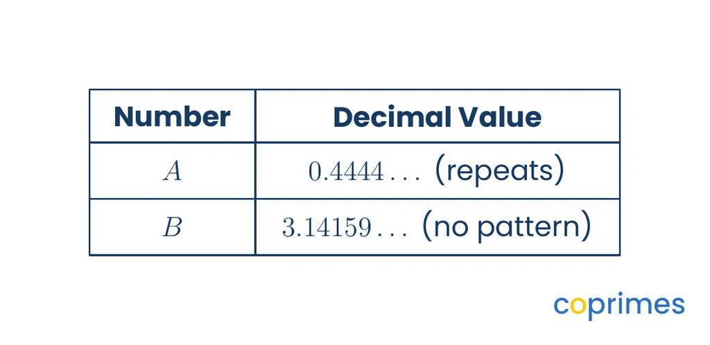 A two-column table displaying Number A with a decimal value indicating a repeating digit 4, and Number B with a decimal value indicating no repeating pattern.