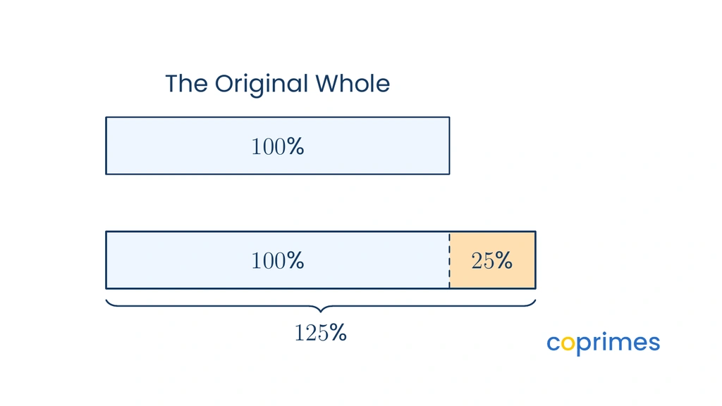 Two bar models comparing percentages. The top bar is labelled 100 percent and represents the original whole. The bottom bar is longer, representing 125 percent, combining the original whole and an extra 25 percent.