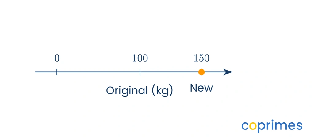 A number line starting at 0, marked with 100 at the midpoint and a New point at 150.