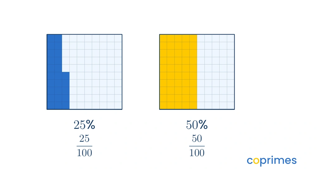 Two hundred grids. The first grid has 25 squares shaded blue, representing 25 percent. The second grid has 50 squares shaded yellow, representing 50 percent.
