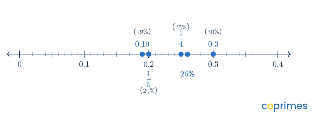 A number line from 0 to 0.40 showing the placement of 0.19, one fifth as 20 percent, one quarter as 25 percent, 26 percent, and 0.3 as 30 percent in order from least to greatest.