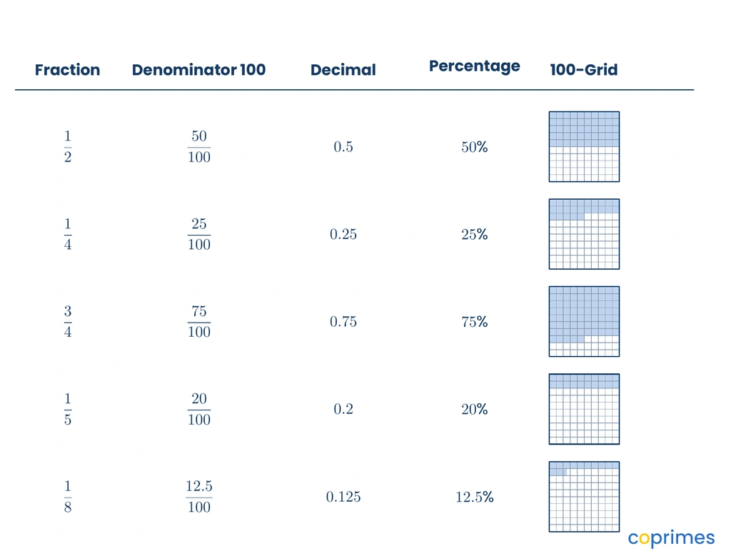 An equivalence table displaying fractions, denominator-100 forms, decimals, and percentages for one half, one quarter, three quarters, one fifth, and one eighth, alongside their shaded 100-grid representations.