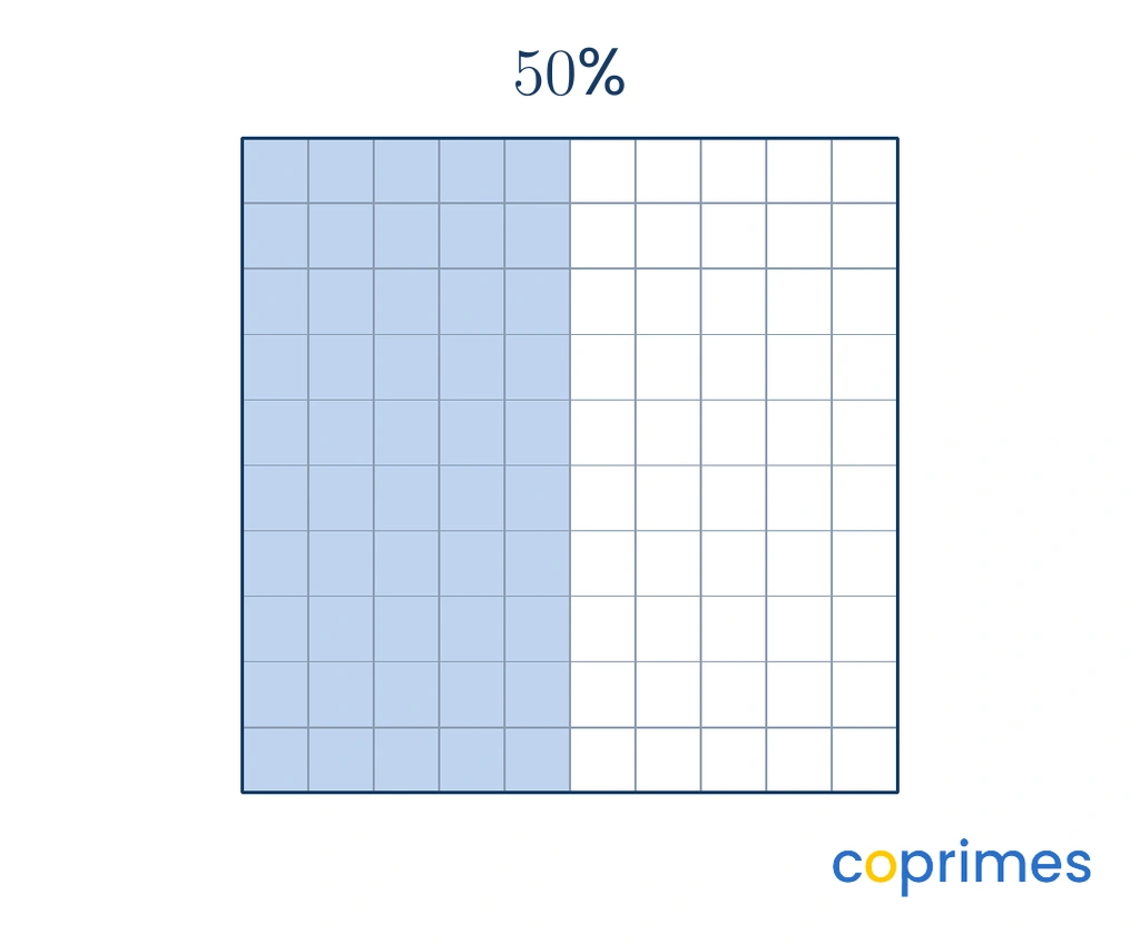 A 10 by 10 grid showing exactly half of its 100 squares shaded, representing 50 percent.