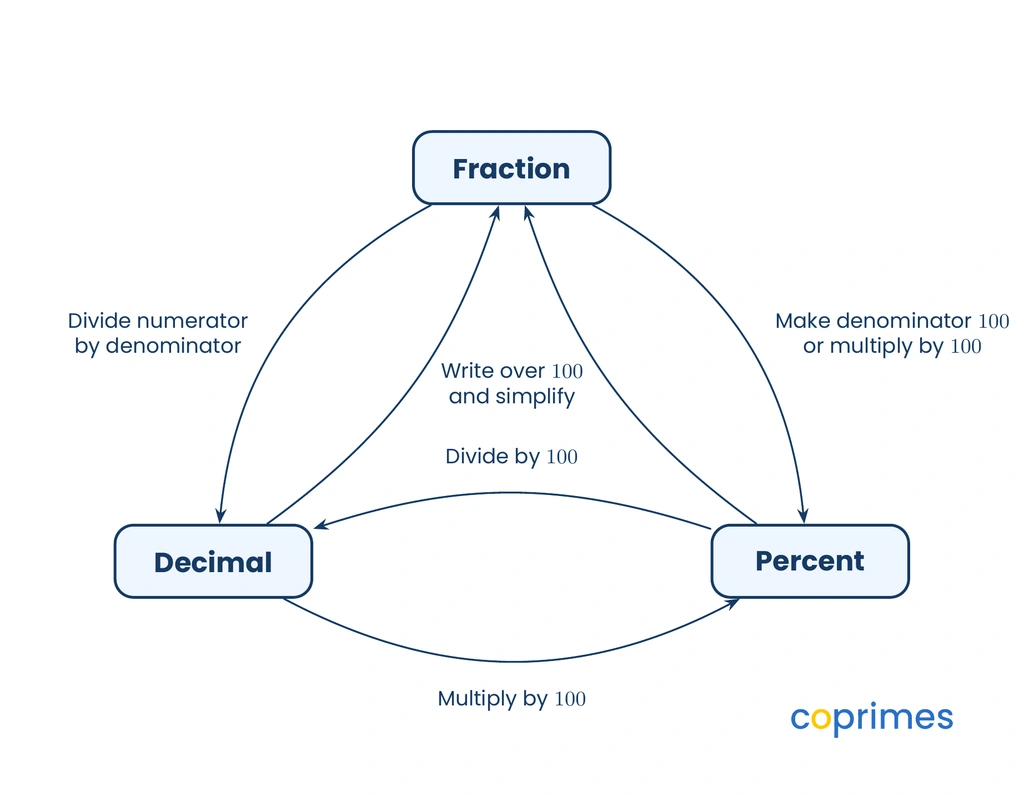 A triangular diagram showing conversion methods between fractions, decimals, and percents. Arrows show multiplying by 100 to go from decimal to percent, dividing by 100 for percent to decimal, and long division for fraction to decimal.