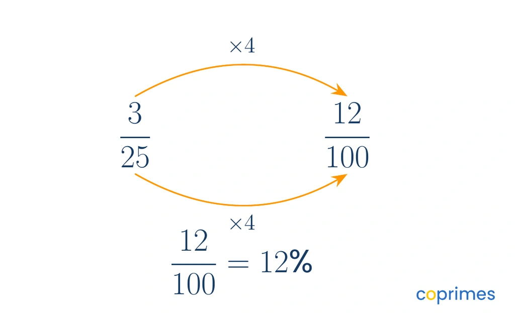 An equivalent fraction diagram showing the fraction 3/25 being multiplied by 4 on top and bottom to create the fraction 12/100.