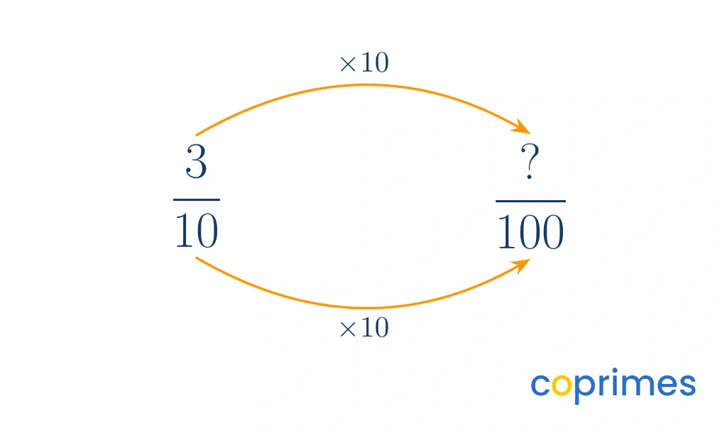 An equivalent fraction diagram showing the fraction 3/10 being multiplied by 10 on both the numerator and the denominator.