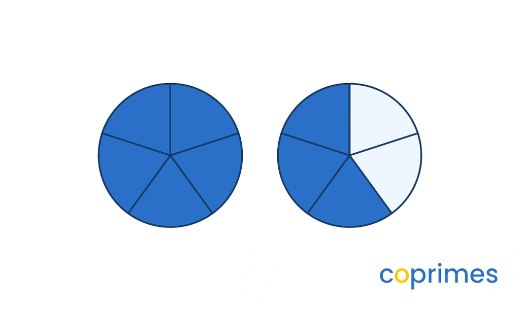 Two identical circles divided into five equal sectors. The first circle is completely shaded. The second circle has three out of five sectors shaded.