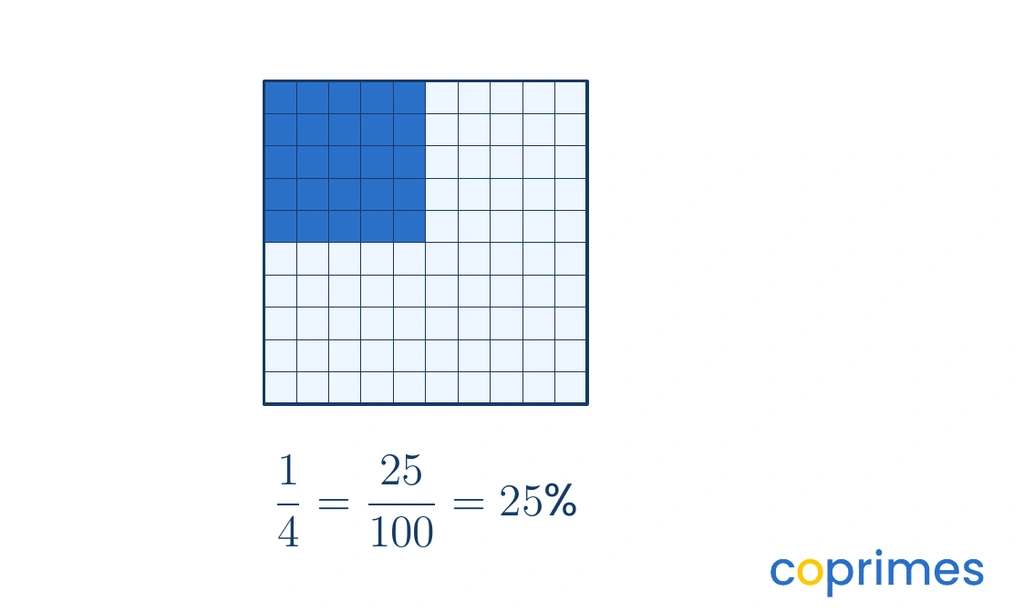 A 10 by 10 grid with 25 squares shaded blue, representing the fraction 1/4 and 25 percent.