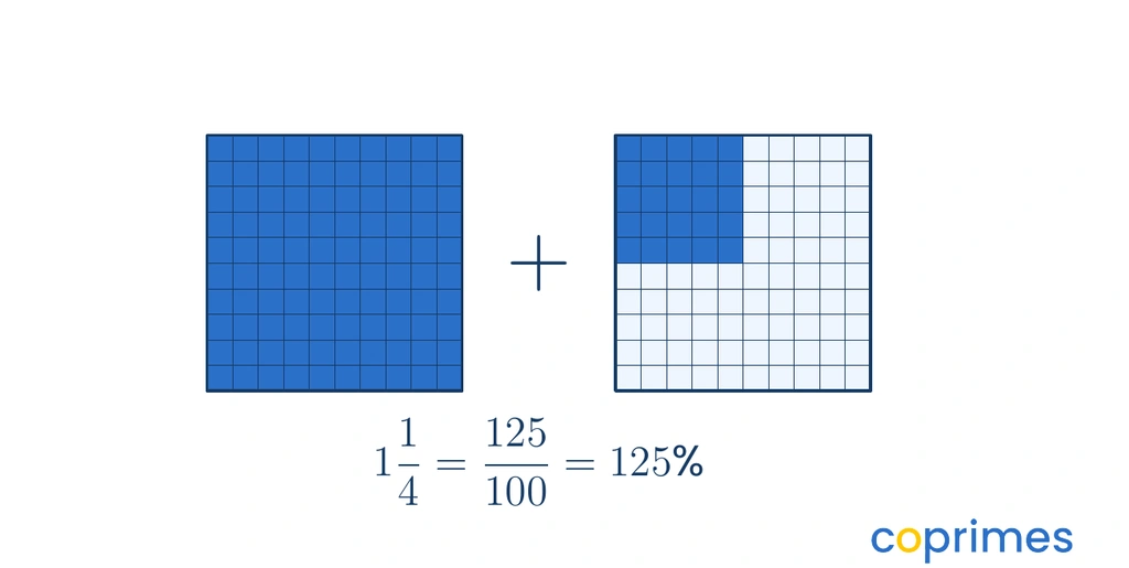 Two ten-by-ten grids. The first is fully shaded. The second has twenty-five squares shaded. Together they represent one and one-fourth, or 125 percent.
