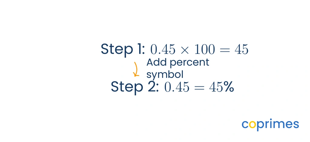 Calculation steps showing 0.45 multiplied by 100 equals 45, leading to the final statement that 0.45 equals 45 percent.