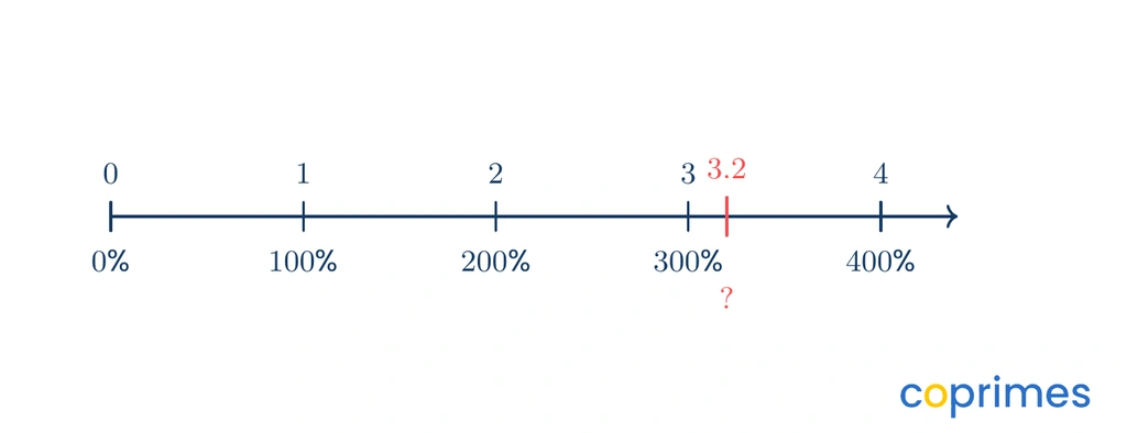 A number line from 0 to 4 showing decimals on the top and percentages on the bottom. The decimal 3.2 is marked with a question mark for its percentage.
