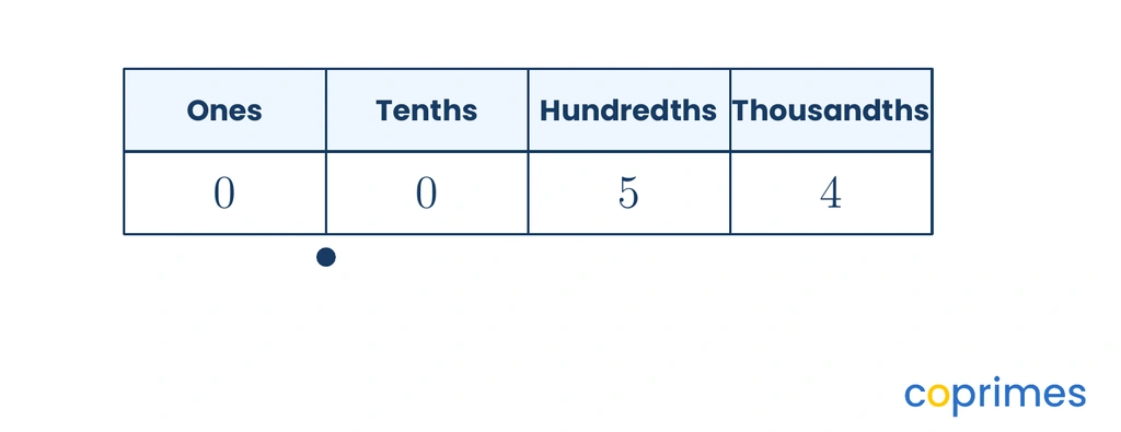 A place value chart showing the number 0.054 with digits in the ones, tenths, hundredths, and thousandths places.