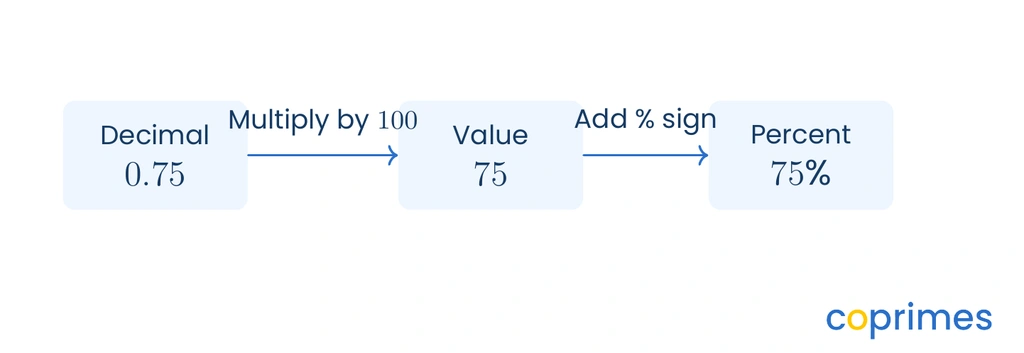 A sequence diagram showing the decimal 0.75 multiplied by 100 to produce the value 75, followed by adding a percent sign to result in 75 percent.