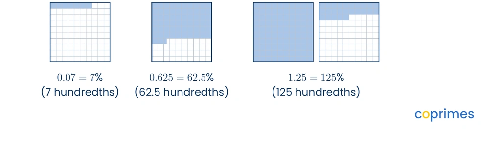 Three hundredths grids representing 0.07 with 7 shaded squares, 0.625 with 62.5 shaded squares, and 1.25 with one entirely shaded grid and another with 25 shaded squares.