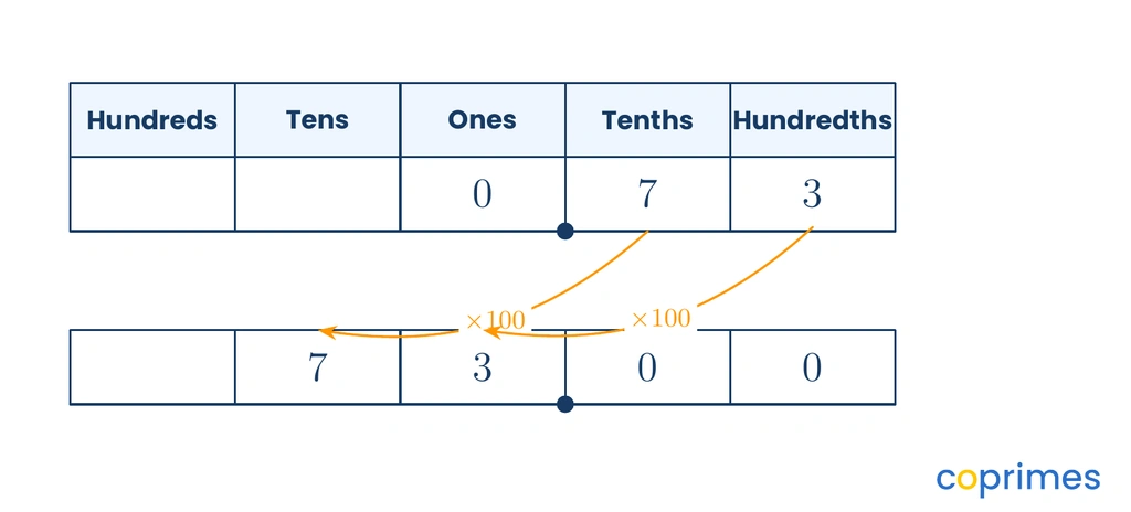 A place value chart showing the digits 0, 7, and 3 in the ones, tenths, and hundredths columns. Arrows show the 7 and 3 shifting two columns to the left into the tens and ones columns when multiplied by 100.