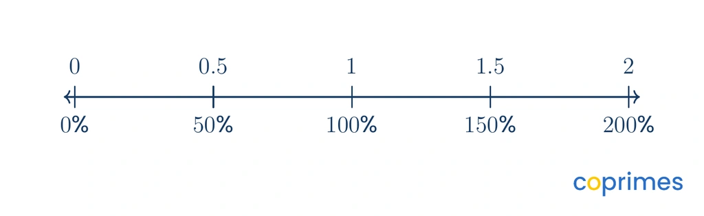 A number line comparing decimals and percentages from 0 to 2. The decimal 0 aligns with 0 percent, 1 aligns with 100 percent, and 2 aligns with 200 percent.
