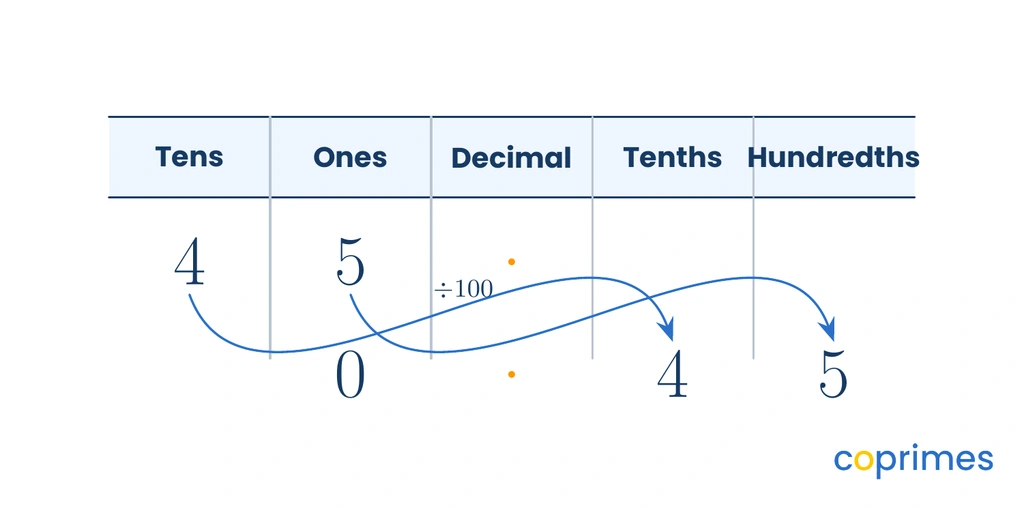 A place value chart showing the digits 4 and 5 moving two places to the right. The 45 becomes 0.45 after division by 100.