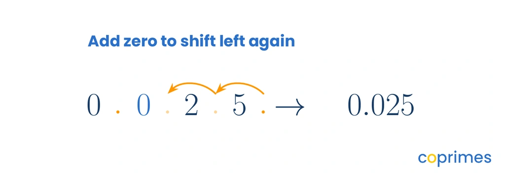 The number 2.5 with a placeholder zero in front of it. Arrows show the decimal point jumping left past the 2 and the placeholder zero, resulting in 0.025.