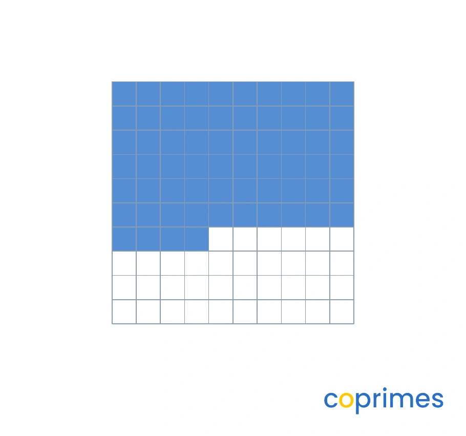 A ten-by-ten grid with 64 out of 100 squares shaded blue.