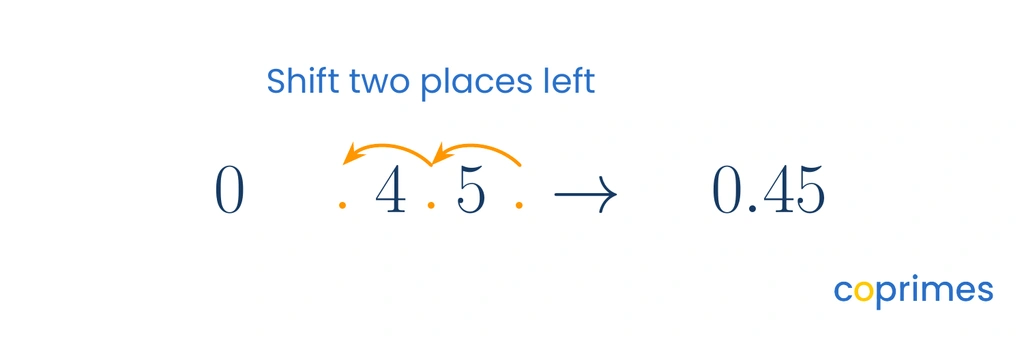 The number 45.0 with curved arrows showing the decimal point jumping two places to the left, arriving in front of the 4 to create 0.45.