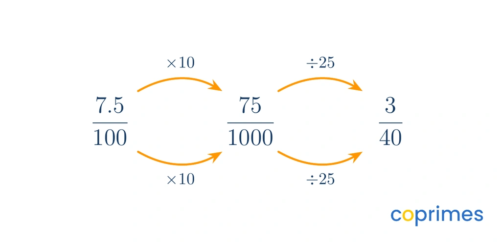 A sequence showing the fraction seven point five over one hundred multiplied by ten on top and bottom to become seventy-five over one thousand, which then divides by twenty-five to become three over forty.