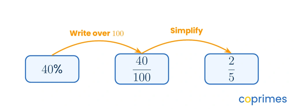 A three-step flowchart showing forty percent converting to the fraction forty over one hundred, which then simplifies to two over five.