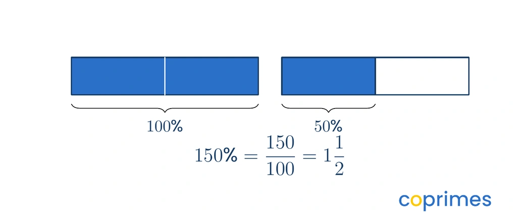 Two identical bars, the first fully shaded and labelled one hundred percent, and the second half-shaded and labelled fifty percent, demonstrating that one hundred fifty percent equals one and one-half.