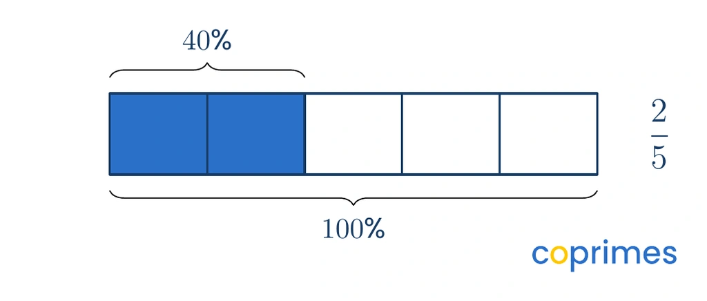 A bar model divided into five sections, with two sections shaded. A bracket above the shaded sections reads forty percent, and a bracket below the entire bar reads one hundred percent, equating the model to two-fifths.