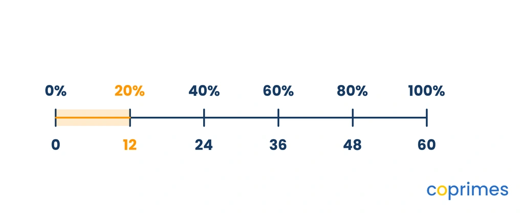 A double number line showing a percent scale from 0 to 100 on top and a value scale from 0 to 60 on the bottom. The 20 percent mark aligns with the value 12.