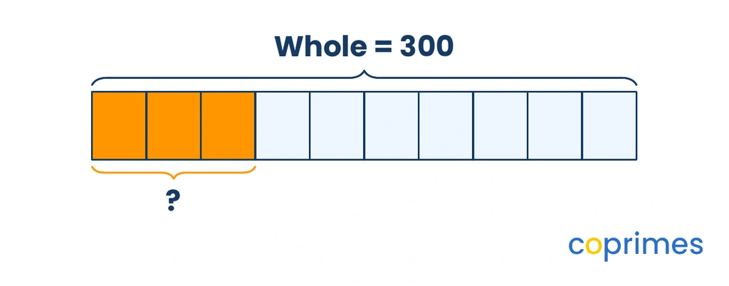 A tape diagram divided into 10 equal blocks. The total length represents a whole of 300 dollars. Three out of the ten blocks are shaded.
