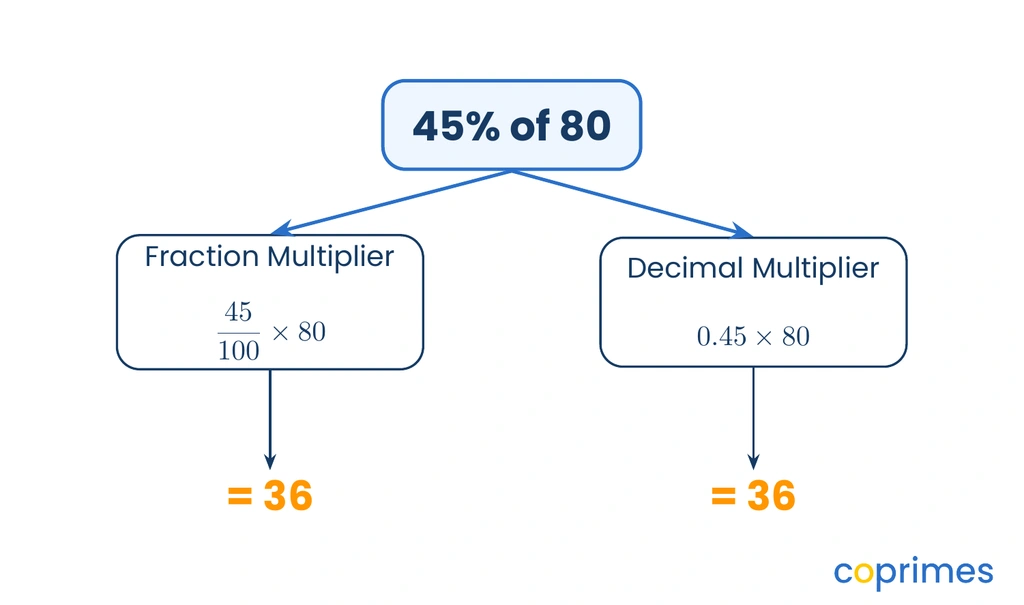 A flowchart showing 45 percent of 80 branching into two methods. The fraction method shows 45 over 100 multiplied by 80. The decimal method shows 0.45 multiplied by 80. Both equal 36.