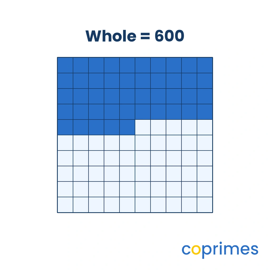 An area model showing a large square divided into a 10 by 10 grid, containing 100 small squares. The whole grid represents the value 600. Exactly 45 small squares are shaded.