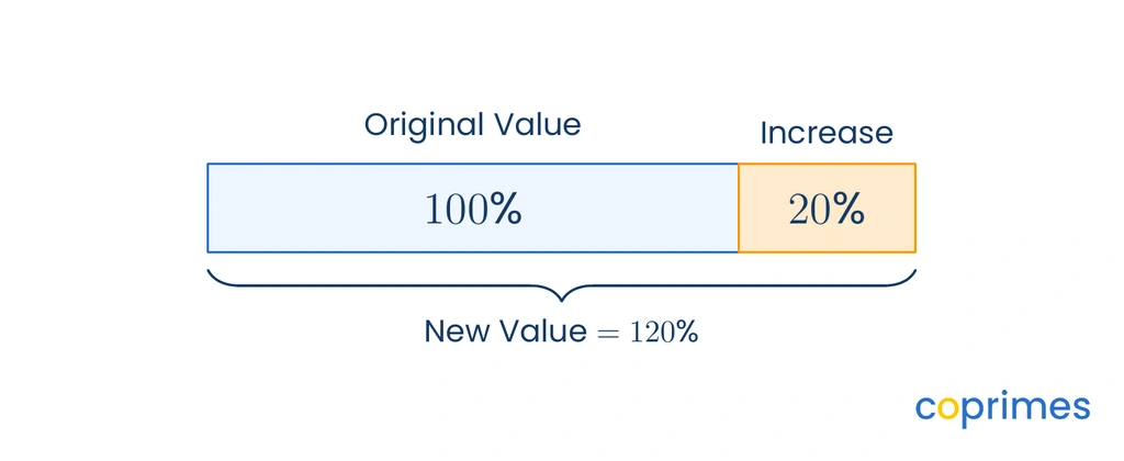 A bar model showing the original value as a 100 percent block and an additional increase block of 20 percent, resulting in a new value of 120 percent.