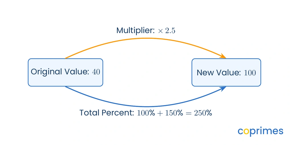 A diagram showing an original value of 40 increasing by 150 percent. The total percent is 250 percent, which creates a decimal multiplier of 2.5. Multiplying 40 by 2.5 gives a new value of 100.