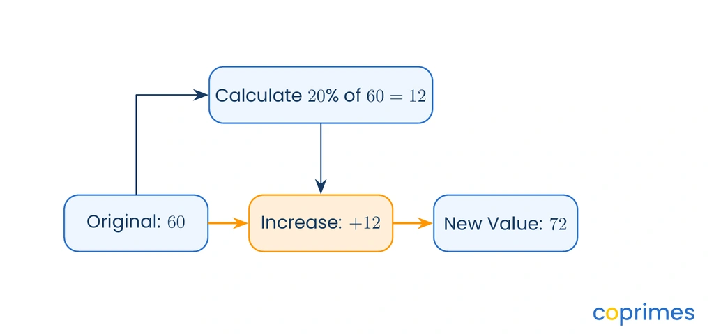 A diagram showing how to increase 60 by 20 percent. First, 20 percent of 60 is calculated as 12. Then, the original 60 and the 12 increase are added to get a new value of 72.