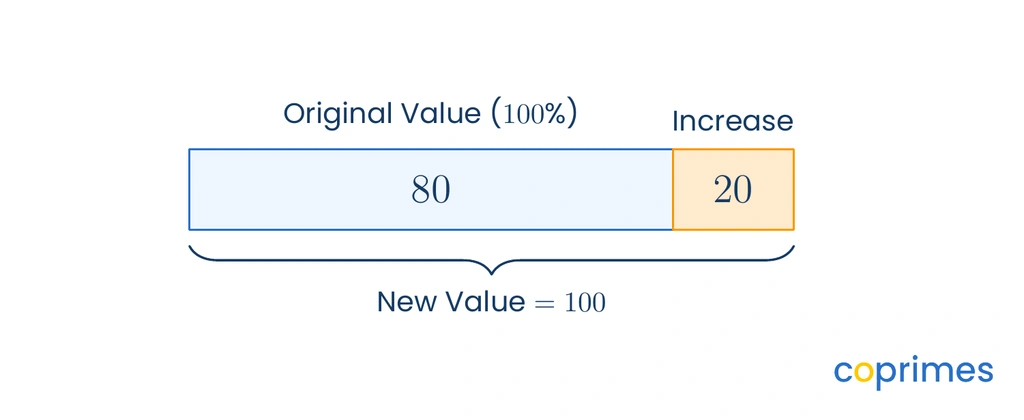 A bar model showing an original value block of 80 labeled 100 percent, alongside an increase block of 20. The total new value is 100.