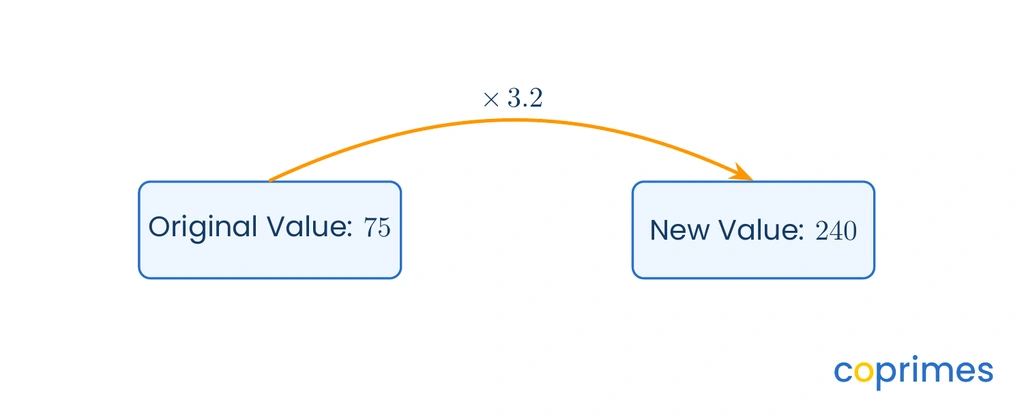 A diagram showing an original value of 75 being multiplied by 3.2 to calculate a new value of 240.