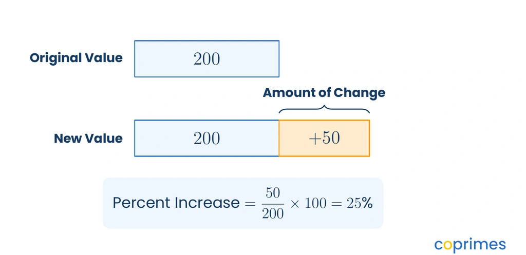 A double bar model comparing an original value of 200 with a new value of 250. The amount of change is 50. The percent increase formula shows 50 divided by 200, then multiplied by 100, yielding 25 percent.