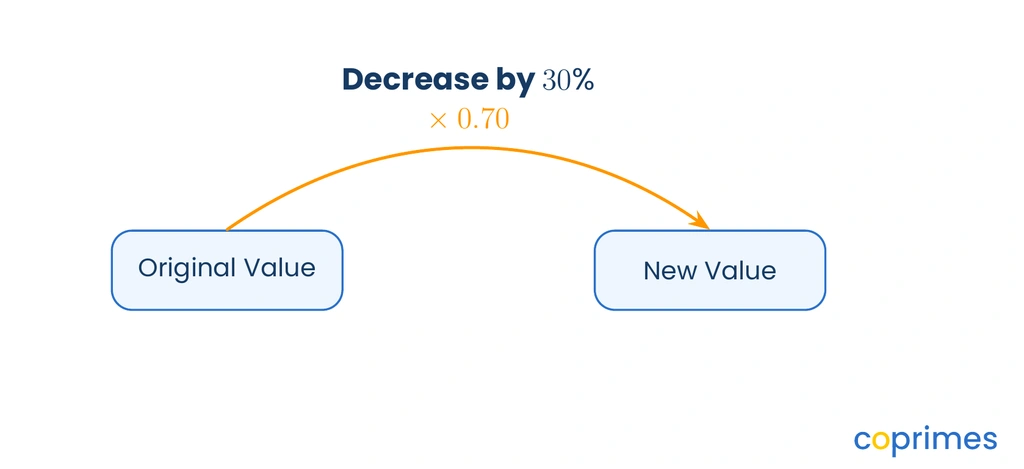 A flowchart shows an original value pointing to a new value with an arrow labeled multiply by 0.70 to represent a 30 percent decrease.